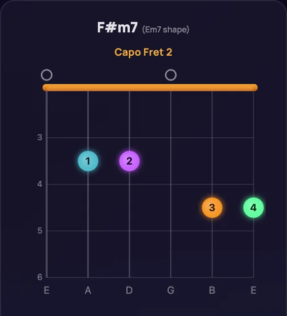 A Frazer chord diagram card: F sharp m7, Em7 shape, Capo Fret 2, with the frets numbered 3 to 6 and the finger positions marked.